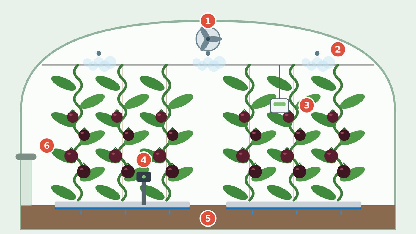 Cross-section of a smart greenhouse with numbered equipment